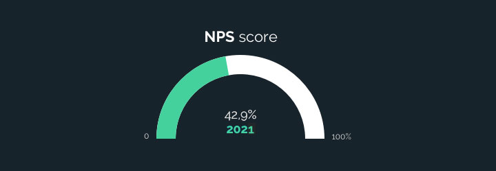 NPS-Score | Relined Fiber Network